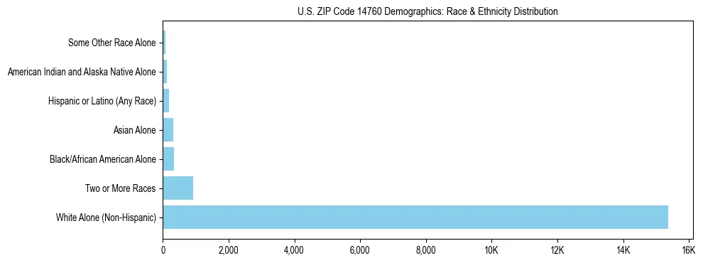 Race and Ethnicity Distribution Chart for US ZIP Code 14760