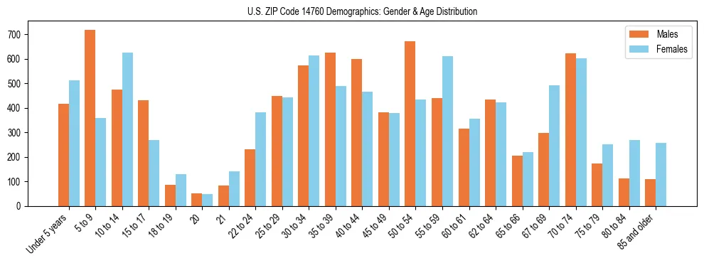 Bar chart showing the population distribution of US ZIP Code 14760 by age group and gender, based on 2023 ACS data.