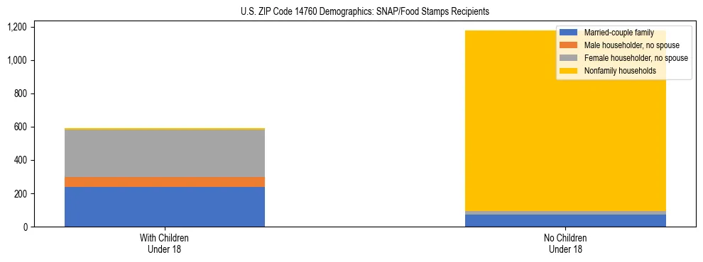 Stacked bar chart showing SNAP/Food Stamps recipient household composition by presence of children under 18 in US ZIP Code 14760, based on 2023 ACS data.