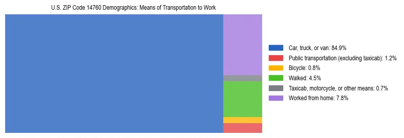Treemap showing means of transportation to work distribution in US ZIP Code 14760.