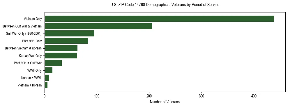 Horizontal bar chart showing veteran distribution by period of military service in US ZIP Code 14760, based on 2023 ACS data.