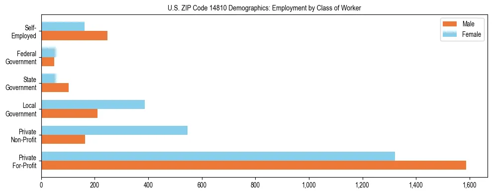 Horizontal bar chart showing employment distribution by class of worker and gender in US ZIP Code 14810, based on 2023 ACS data.