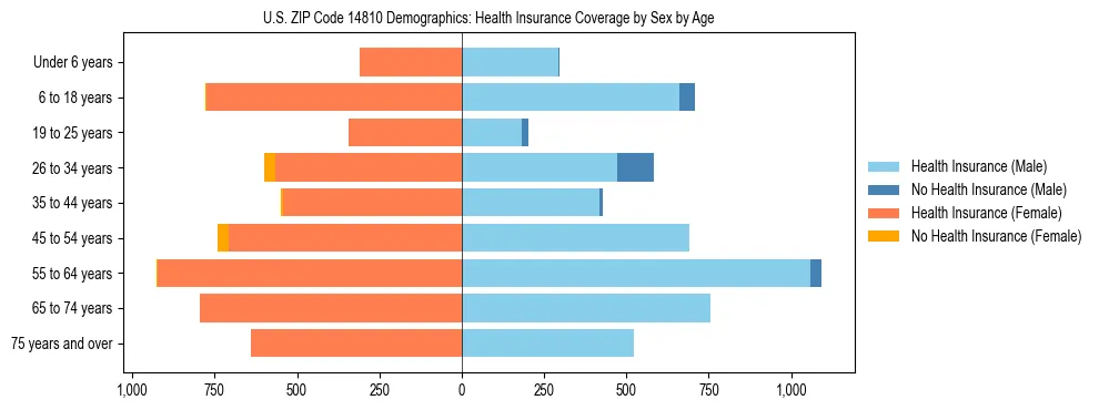 Pyramid chart showing health insurance coverage by age and sex in US ZIP Code 14810.