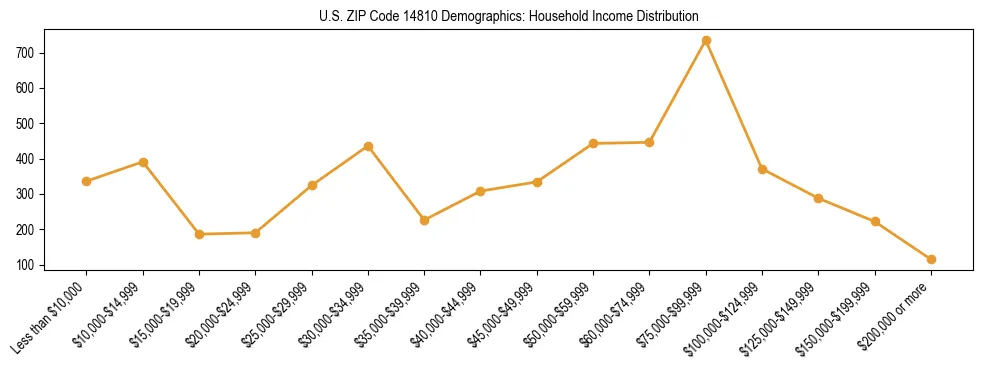 Horizontal bar chart showing household income distribution in US ZIP Code 14810.
