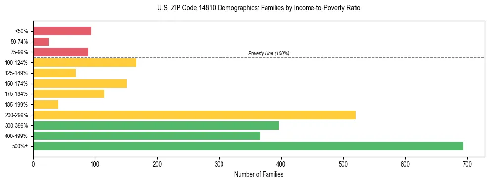 Horizontal bar chart showing family distribution by income-to-poverty ratio in US ZIP Code 14810, based on 2023 ACS data.