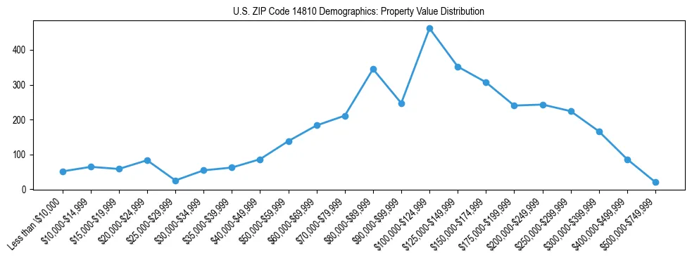 Line chart showing the distribution of property values for owner-occupied housing units in US ZIP Code 14810.