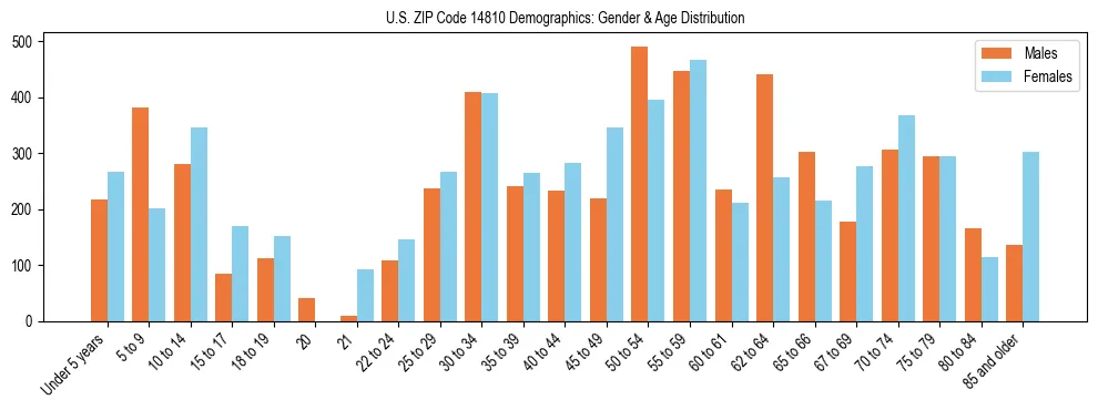 Bar chart showing the population distribution of US ZIP Code 14810 by age group and gender, based on 2023 ACS data.