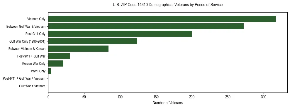Horizontal bar chart showing veteran distribution by period of military service in US ZIP Code 14810, based on 2023 ACS data.