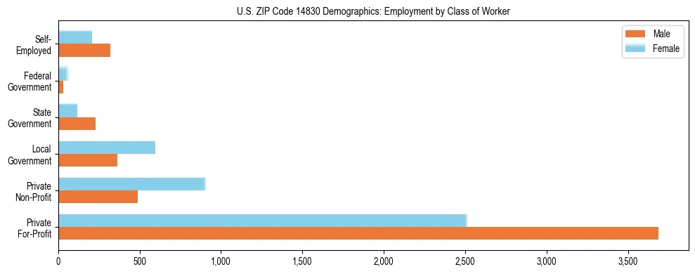 Horizontal bar chart showing employment distribution by class of worker and gender in US ZIP Code 14830, based on 2023 ACS data.