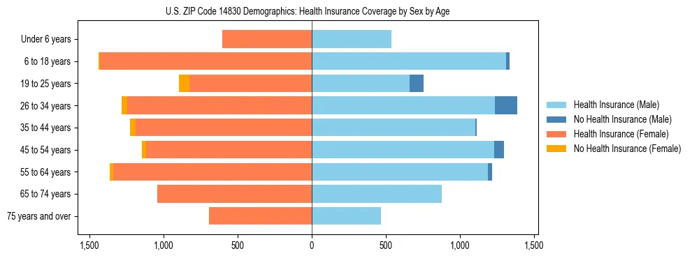 Pyramid chart showing health insurance coverage by age and sex in US ZIP Code 14830.