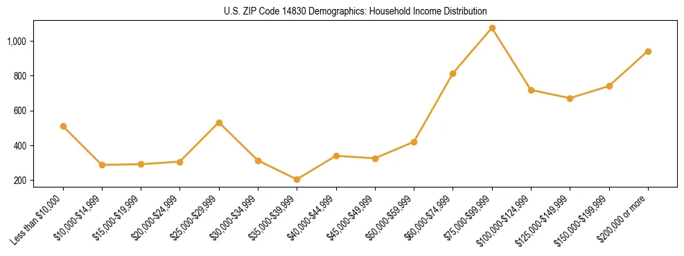 Horizontal bar chart showing household income distribution in US ZIP Code 14830.