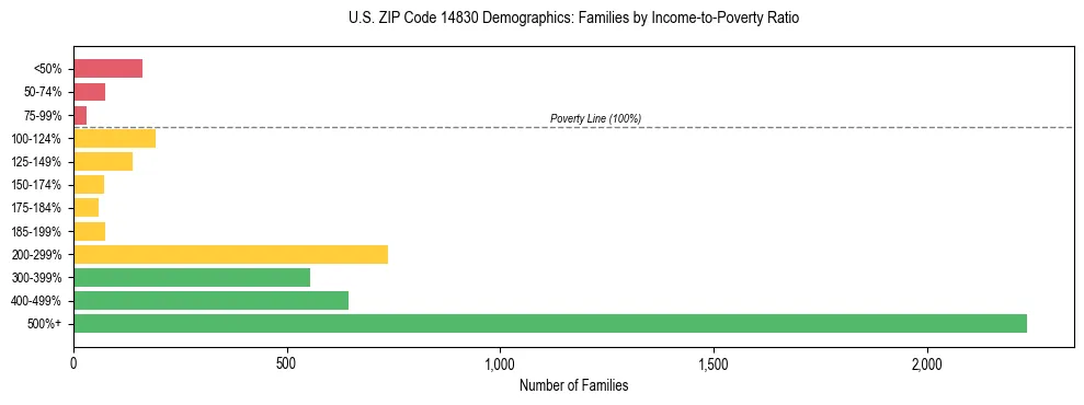 Horizontal bar chart showing family distribution by income-to-poverty ratio in US ZIP Code 14830, based on 2023 ACS data.