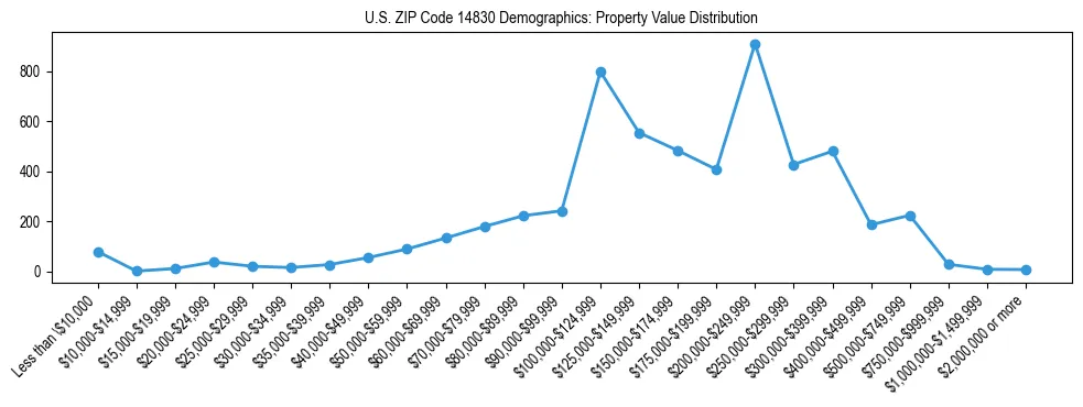 Line chart showing the distribution of property values for owner-occupied housing units in US ZIP Code 14830.