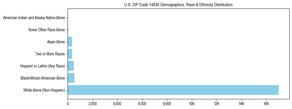 Race and Ethnicity Distribution Chart for US ZIP Code 14830