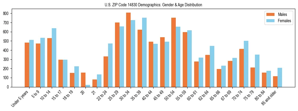 Bar chart showing the population distribution of US ZIP Code 14830 by age group and gender, based on 2023 ACS data.