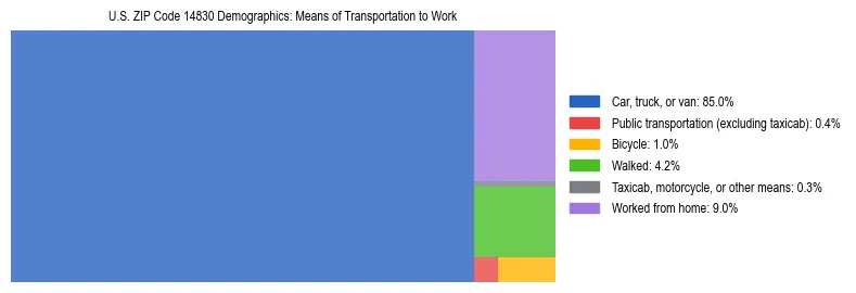 Treemap showing means of transportation to work distribution in US ZIP Code 14830.