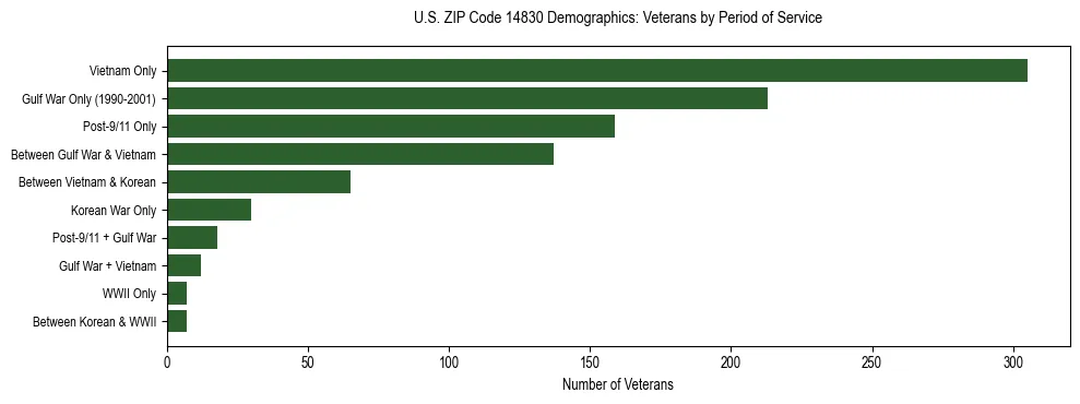 Horizontal bar chart showing veteran distribution by period of military service in US ZIP Code 14830, based on 2023 ACS data.