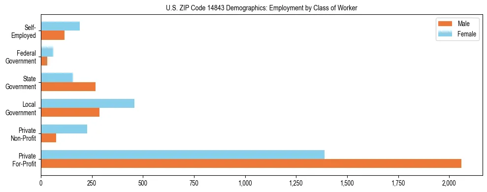 Horizontal bar chart showing employment distribution by class of worker and gender in US ZIP Code 14843, based on 2023 ACS data.