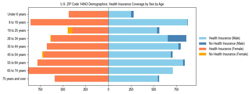 Pyramid chart showing health insurance coverage by age and sex in US ZIP Code 14843.