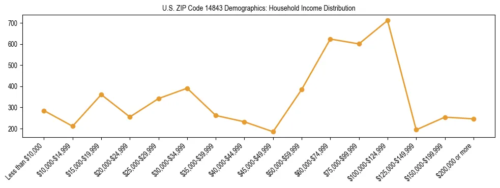 Horizontal bar chart showing household income distribution in US ZIP Code 14843.