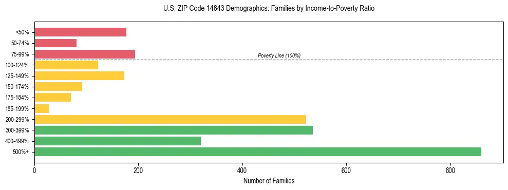 Horizontal bar chart showing family distribution by income-to-poverty ratio in US ZIP Code 14843, based on 2023 ACS data.