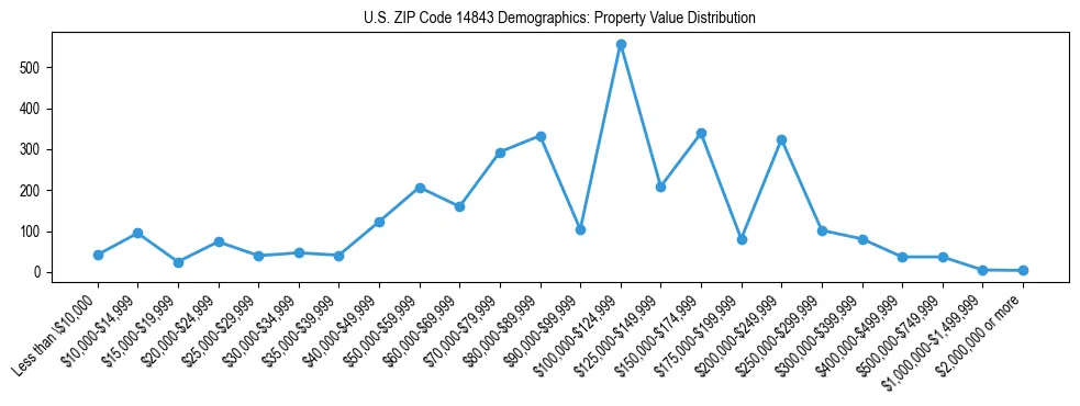 Line chart showing the distribution of property values for owner-occupied housing units in US ZIP Code 14843.