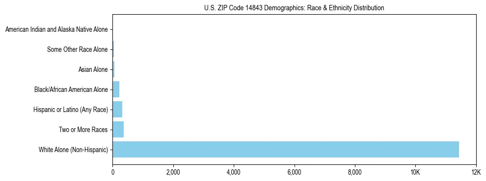 Race and Ethnicity Distribution Chart for US ZIP Code 14843