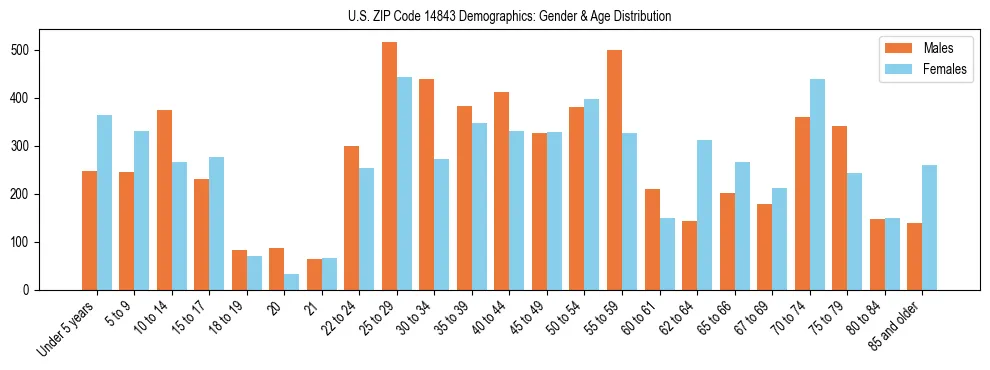 Bar chart showing the population distribution of US ZIP Code 14843 by age group and gender, based on 2023 ACS data.