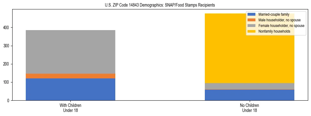 Stacked bar chart showing SNAP/Food Stamps recipient household composition by presence of children under 18 in US ZIP Code 14843, based on 2023 ACS data.