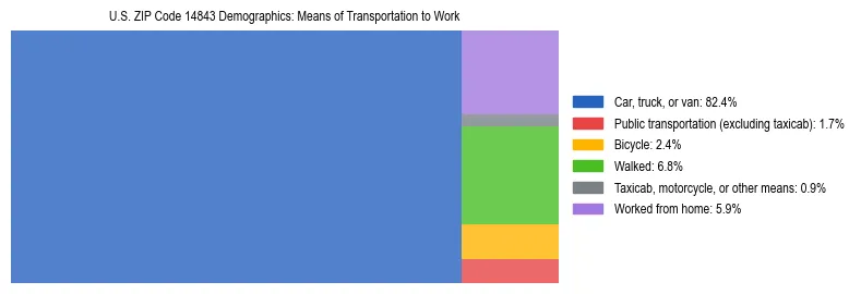 Treemap showing means of transportation to work distribution in US ZIP Code 14843.