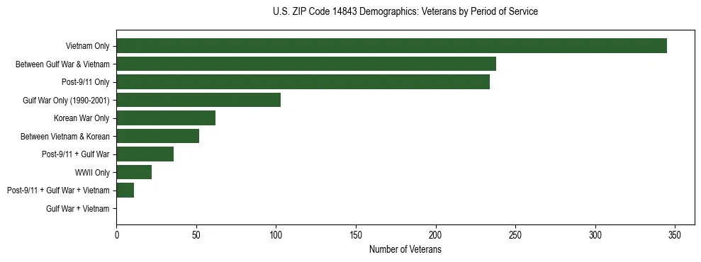 Horizontal bar chart showing veteran distribution by period of military service in US ZIP Code 14843, based on 2023 ACS data.