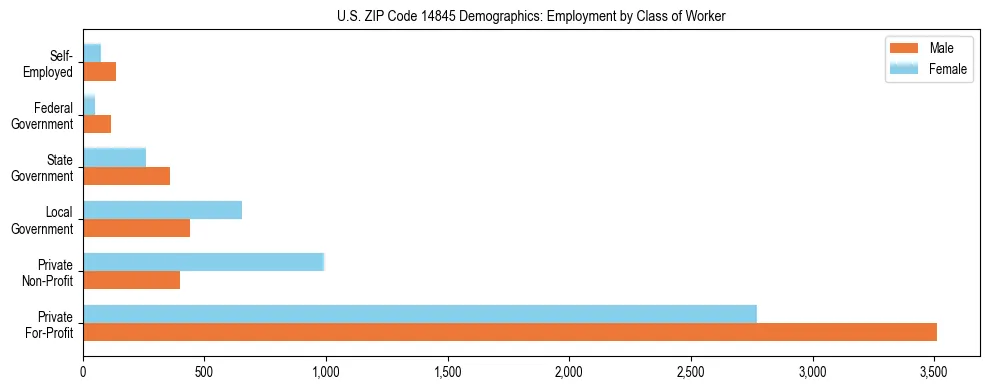 Horizontal bar chart showing employment distribution by class of worker and gender in US ZIP Code 14845, based on 2023 ACS data.