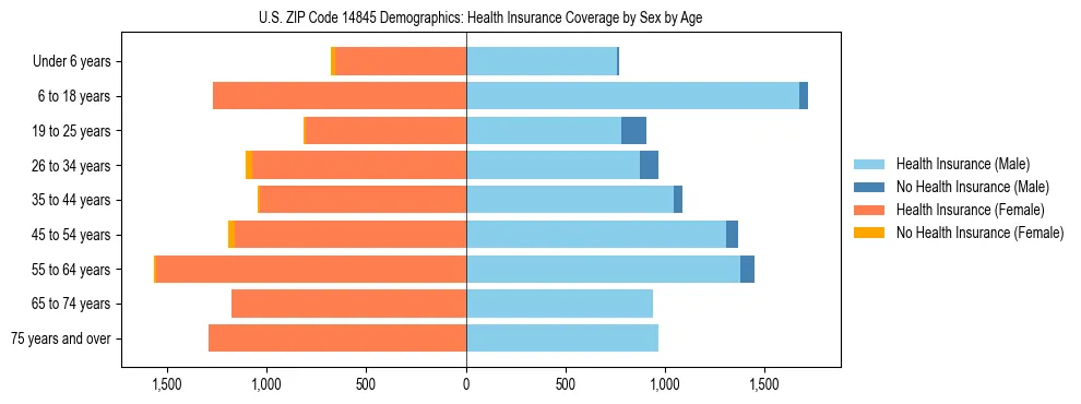 Pyramid chart showing health insurance coverage by age and sex in US ZIP Code 14845.