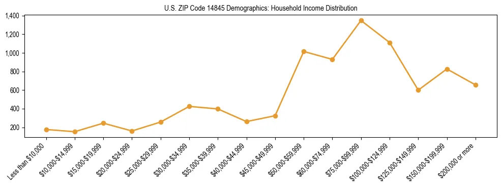 Horizontal bar chart showing household income distribution in US ZIP Code 14845.
