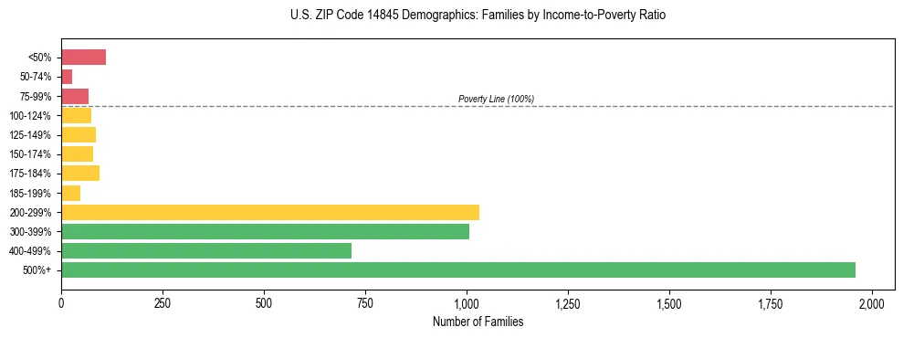 Horizontal bar chart showing family distribution by income-to-poverty ratio in US ZIP Code 14845, based on 2023 ACS data.