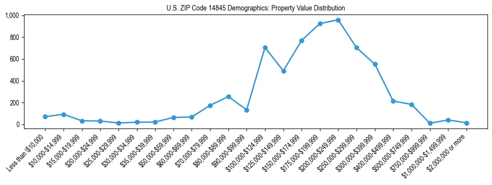 Line chart showing the distribution of property values for owner-occupied housing units in US ZIP Code 14845.