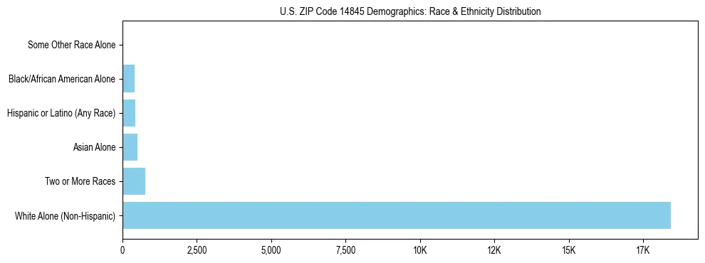 Race and Ethnicity Distribution Chart for US ZIP Code 14845