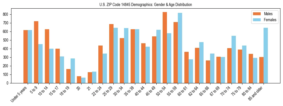Bar chart showing the population distribution of US ZIP Code 14845 by age group and gender, based on 2023 ACS data.