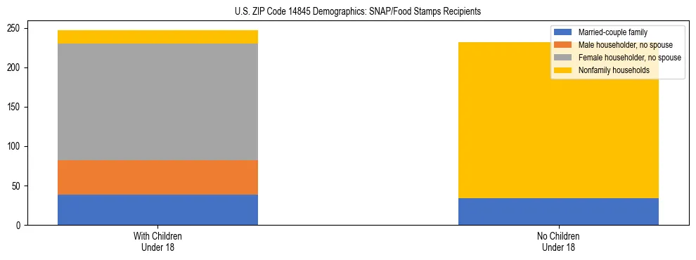 Stacked bar chart showing SNAP/Food Stamps recipient household composition by presence of children under 18 in US ZIP Code 14845, based on 2023 ACS data.