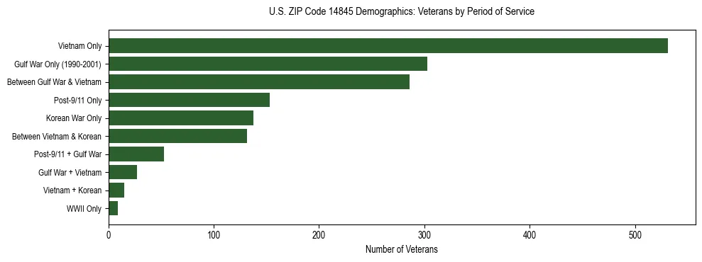 Horizontal bar chart showing veteran distribution by period of military service in US ZIP Code 14845, based on 2023 ACS data.
