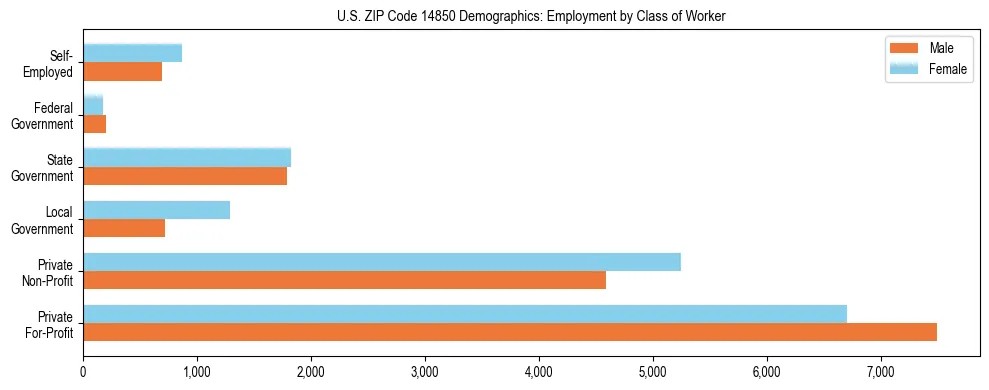 Horizontal bar chart showing employment distribution by class of worker and gender in US ZIP Code 14850, based on 2023 ACS data.