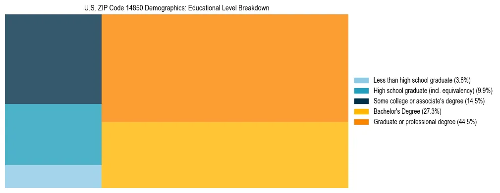 Treemap chart illustrating the educational attainment breakdown for population 25 years and over in US ZIP Code 14850.