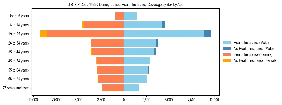 Pyramid chart showing health insurance coverage by age and sex in US ZIP Code 14850.