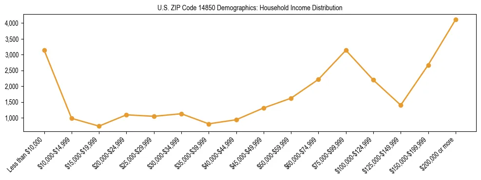 Horizontal bar chart showing household income distribution in US ZIP Code 14850.