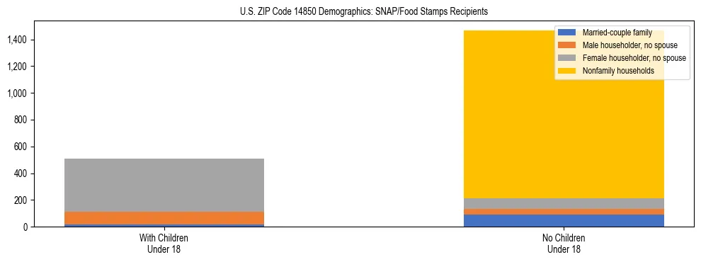 Stacked bar chart showing SNAP/Food Stamps recipient household composition by presence of children under 18 in US ZIP Code 14850, based on 2023 ACS data.