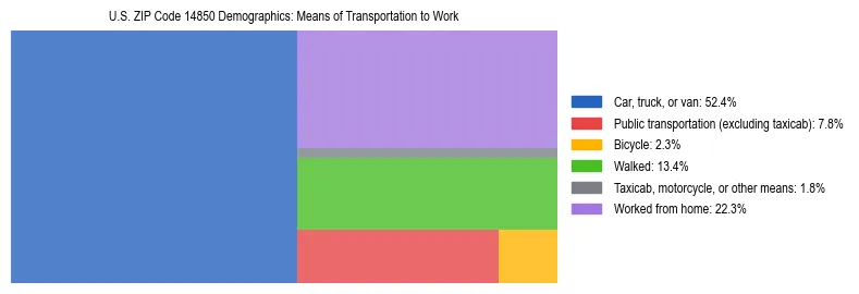Treemap showing means of transportation to work distribution in US ZIP Code 14850.