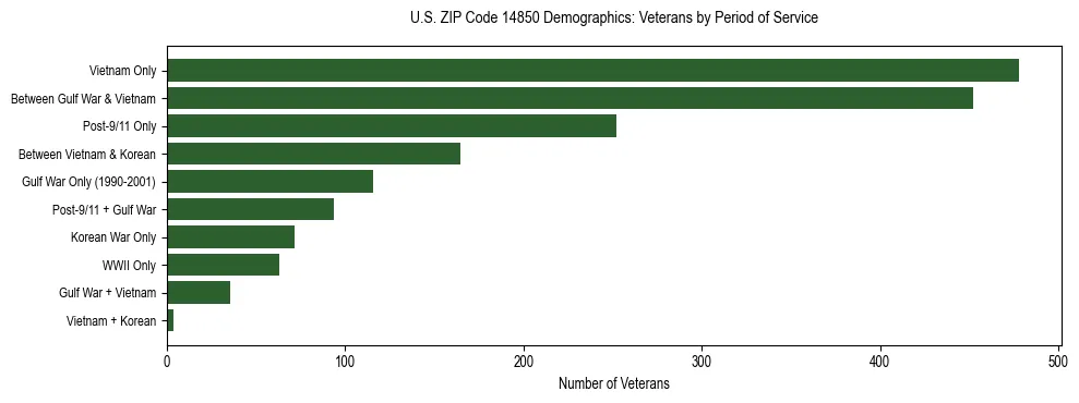 Horizontal bar chart showing veteran distribution by period of military service in US ZIP Code 14850, based on 2023 ACS data.