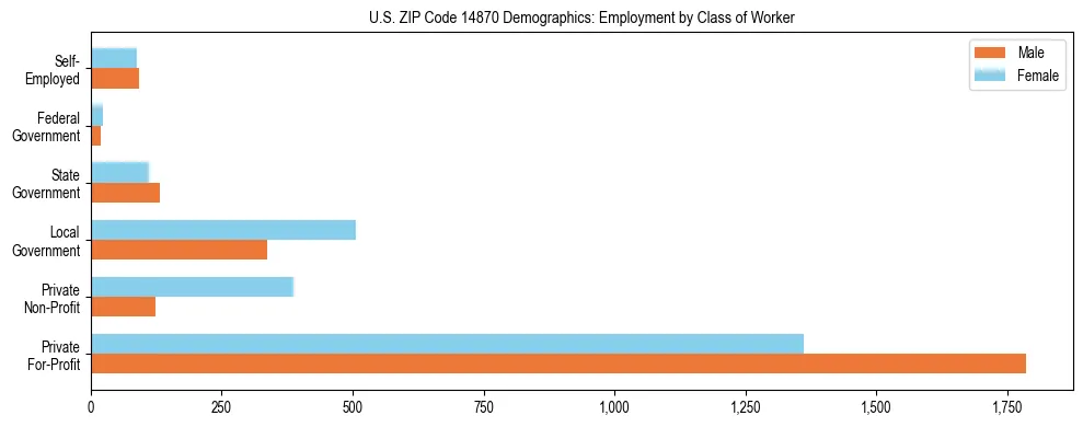 Horizontal bar chart showing employment distribution by class of worker and gender in US ZIP Code 14870, based on 2023 ACS data.