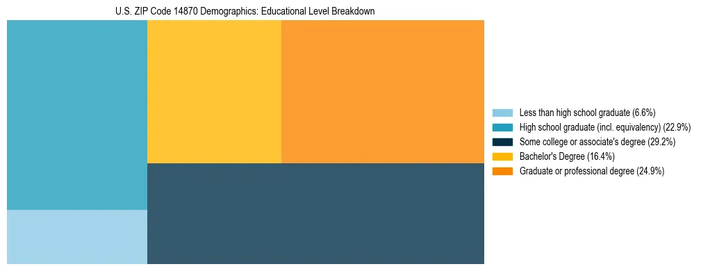 Treemap chart illustrating the educational attainment breakdown for population 25 years and over in US ZIP Code 14870.