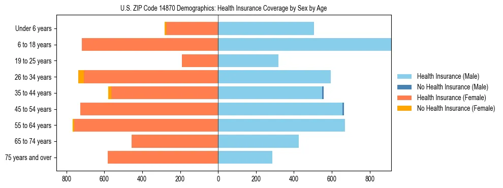 Pyramid chart showing health insurance coverage by age and sex in US ZIP Code 14870.